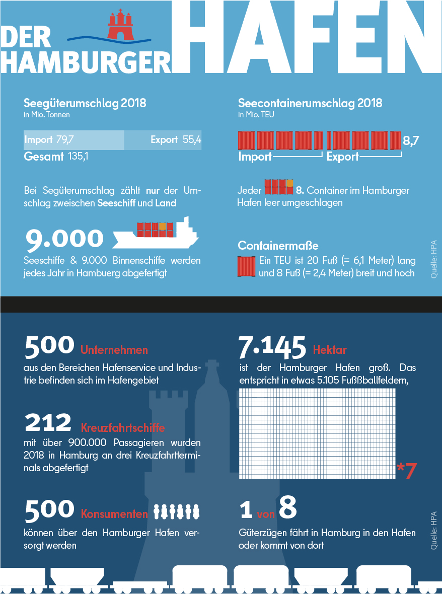 Infografik: Hamburger Hafen